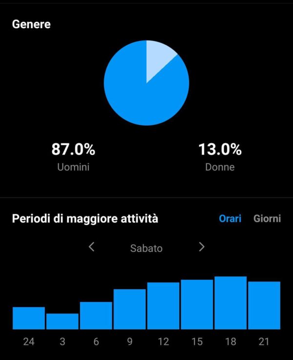 quando pubblicare su instagram